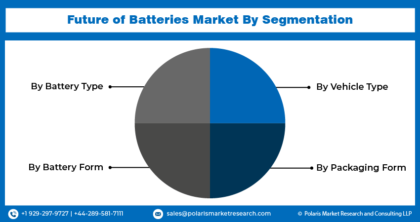 Future of Batteries Market seg